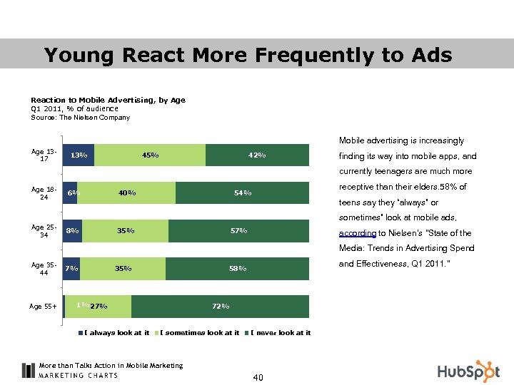 Young React More Frequently to Ads Reaction to Mobile Advertising, by Age Q 1