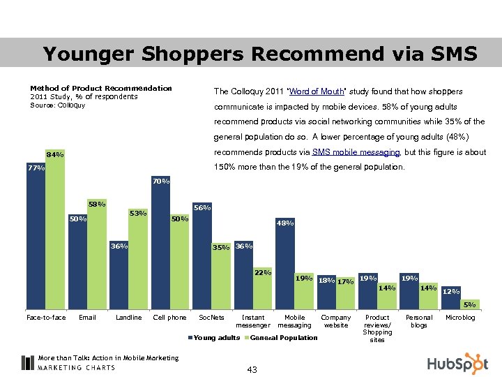 Younger Shoppers Recommend via SMS Method of Product Recommendation 2011 Study, % of respondents