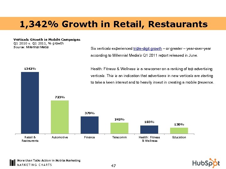 1, 342% Growth in Retail, Restaurants Verticals Growth in Mobile Campaigns Q 1 2010