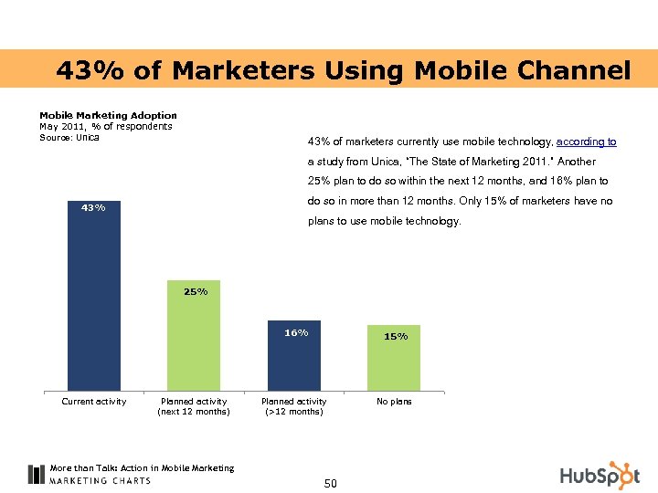 43% of Marketers Using Mobile Channel Mobile Marketing Adoption May 2011, % of respondents
