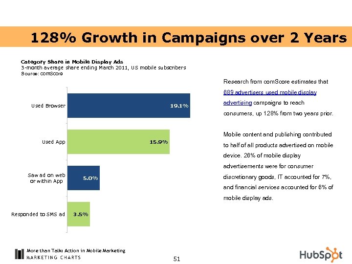 128% Growth in Campaigns over 2 Years Category Share in Mobile Display Ads 3