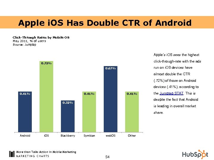 Apple i. OS Has Double CTR of Android Click-Through Rates by Mobile OS May