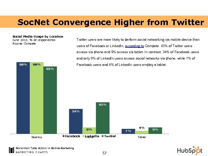 Soc. Net Convergence Higher from Twitter Social Media Usage by Location June 2011, %