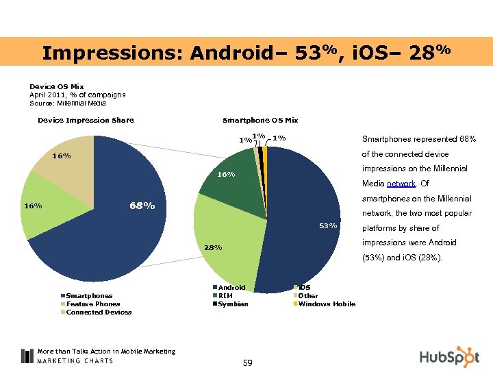 Impressions: Android– 53%, i. OS– 28% Device OS Mix April 2011, % of campaigns
