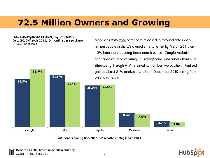 72. 5 Million Owners and Growing U. S. Smartphone Market, by Platform Dec. 2010