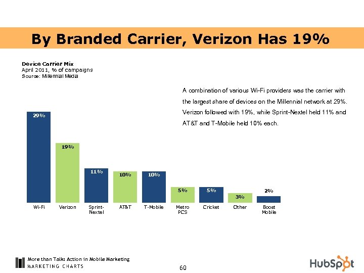 By Branded Carrier, Verizon Has 19% Device Carrier Mix April 2011, % of campaigns