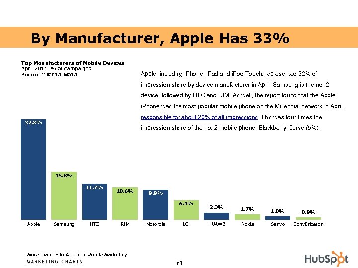 By Manufacturer, Apple Has 33% Top Manufacturers of Mobile Devices April 2011, % of
