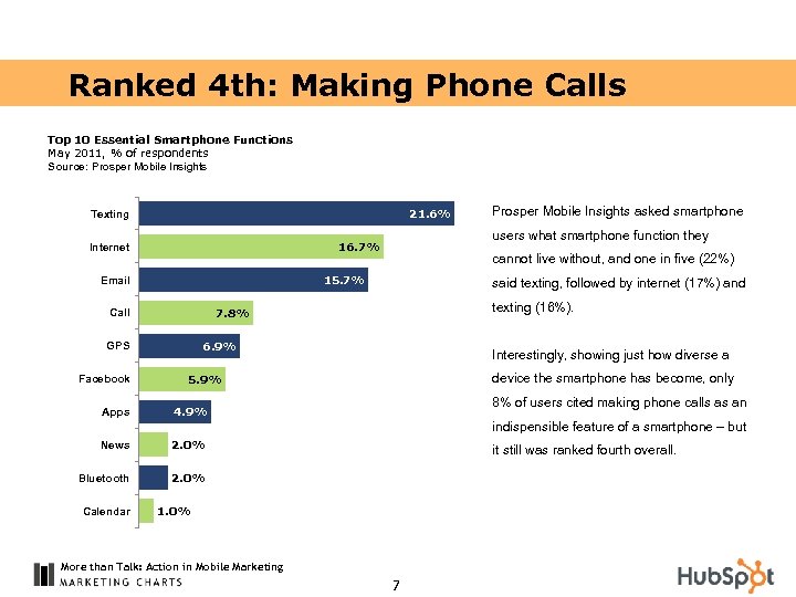 Ranked 4 th: Making Phone Calls Top 10 Essential Smartphone Functions May 2011, %