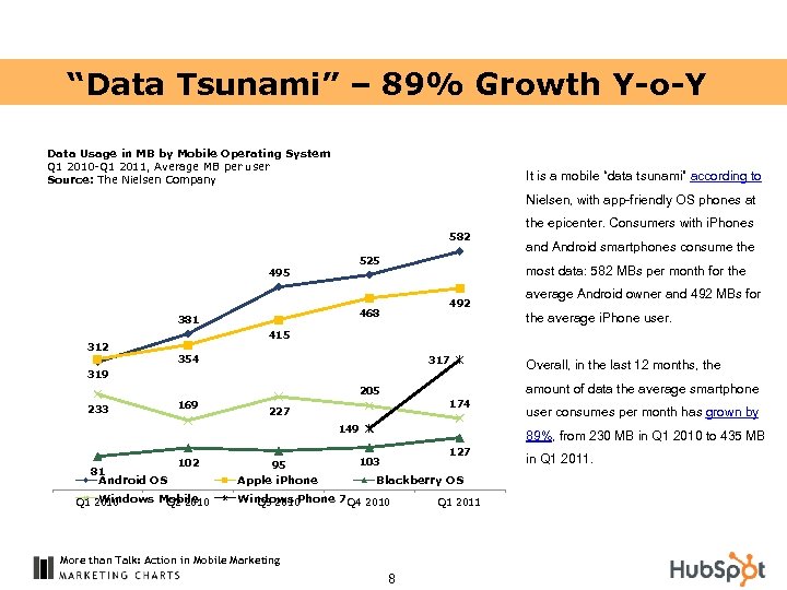 “Data Tsunami” – 89% Growth Y-o-Y Data Usage in MB by Mobile Operating System