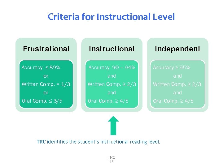 Criteria for Instructional Level Frustrational Instructional Independent Accuracy ≤ 89% Accuracy 90 – 94%