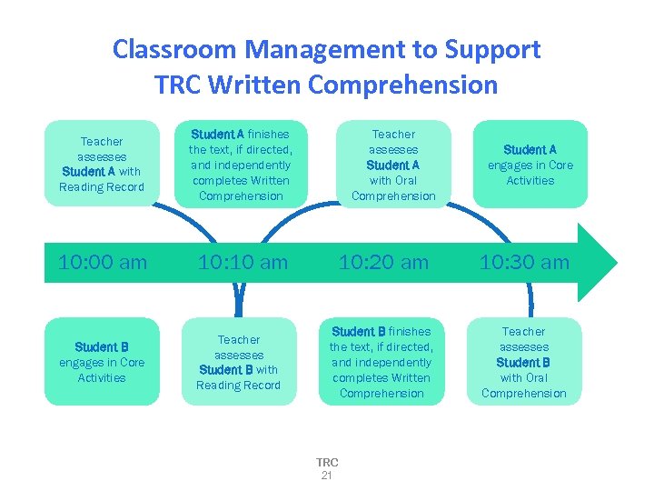 Classroom Management to Support TRC Written Comprehension Teacher assesses Student A with Reading Record