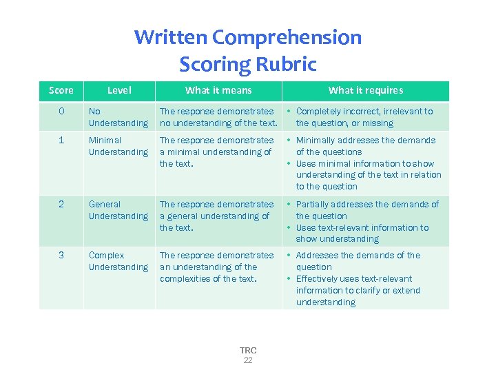 Written Comprehension Scoring Rubric Score Level What it means 0 No Understanding The response