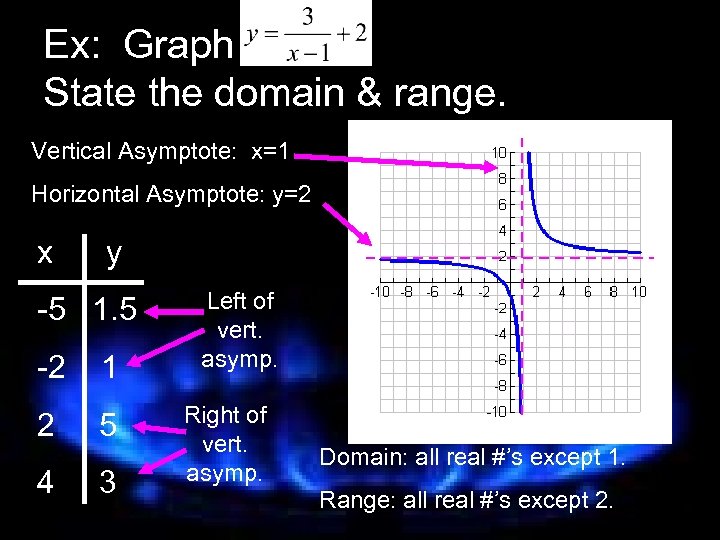 Ex: Graph State the domain & range. Vertical Asymptote: x=1 Horizontal Asymptote: y=2 x