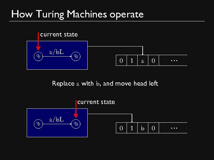 How Turing Machines operate current state q 1 a/b. L q 2 0 1