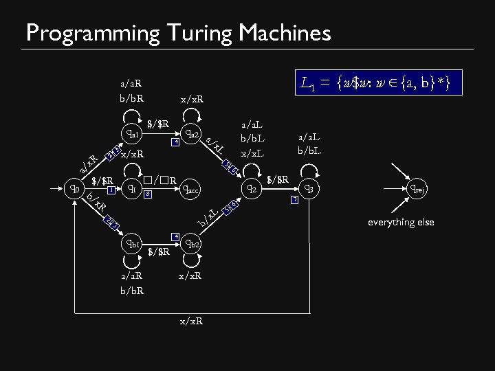 Programming Turing Machines a/a. R b/b. R qa 1 3 2 R /x a