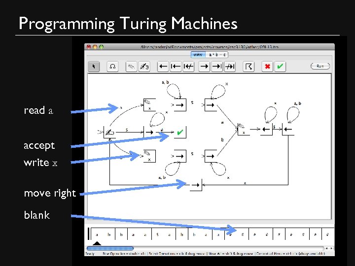 Programming Turing Machines read a accept write x move right blank 