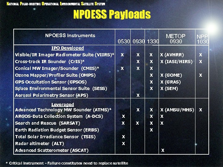 NATIONAL POLAR-ORBITING OPERATIONAL ENVIRONMENTAL SATELLITE SYSTEM NPOESS Payloads NPOESS Instruments METOP 0930 0530 0930