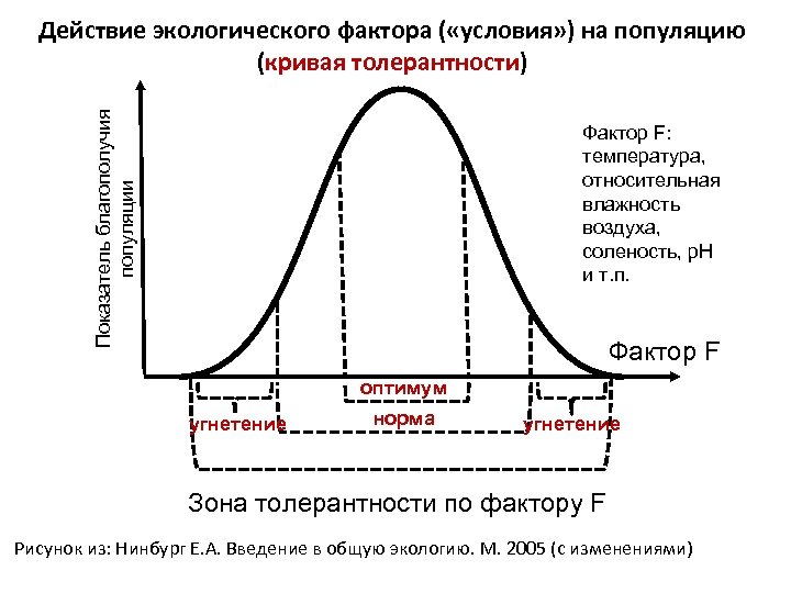 Схема действия экологического фактора