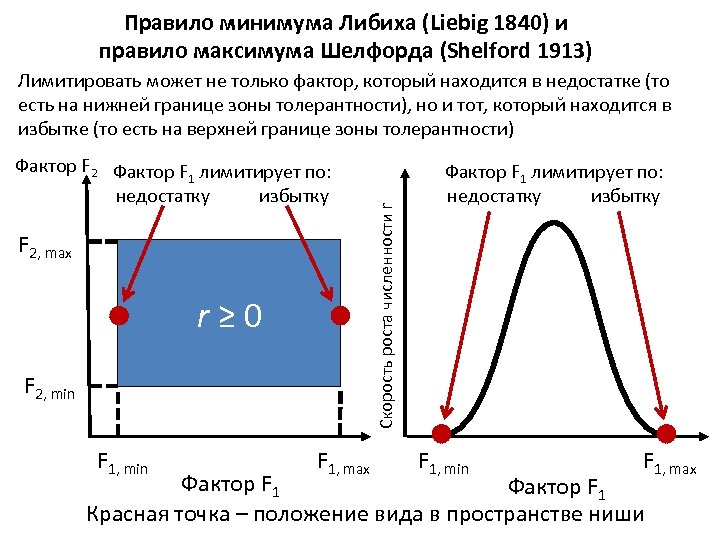 Закон минимальной