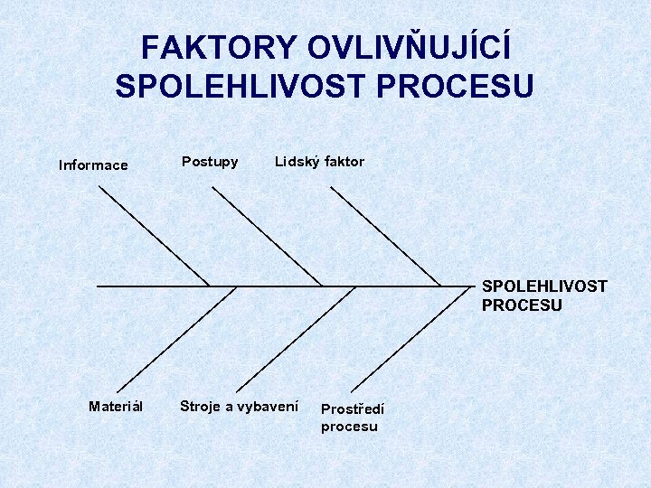 FAKTORY OVLIVŇUJÍCÍ SPOLEHLIVOST PROCESU Informace Postupy Lidský faktor SPOLEHLIVOST PROCESU Materiál Stroje a vybavení