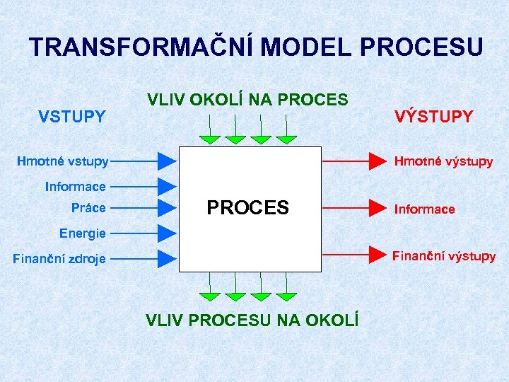 TRANSFORMAČNÍ MODEL PROCESU VSTUPY VLIV OKOLÍ NA PROCES Hmotné vstupy VÝSTUPY Hmotné výstupy Informace