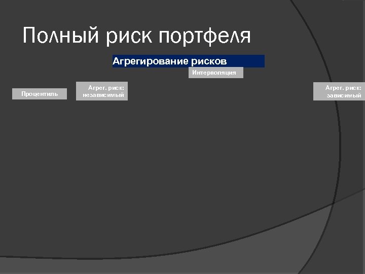Полный риск портфеля Агрегирование рисков Интерполяция Процентиль Агрег. риск: независимый Агрег. риск: зависимый 