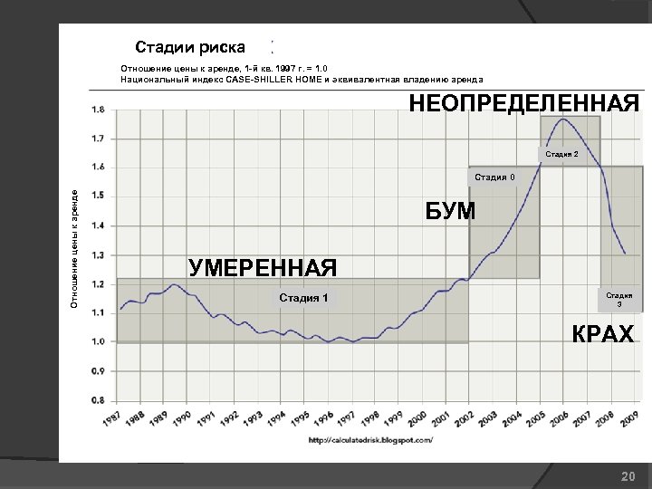 Стадии риска Отношение цены к аренде, 1 -й кв. 1997 г. = 1. 0