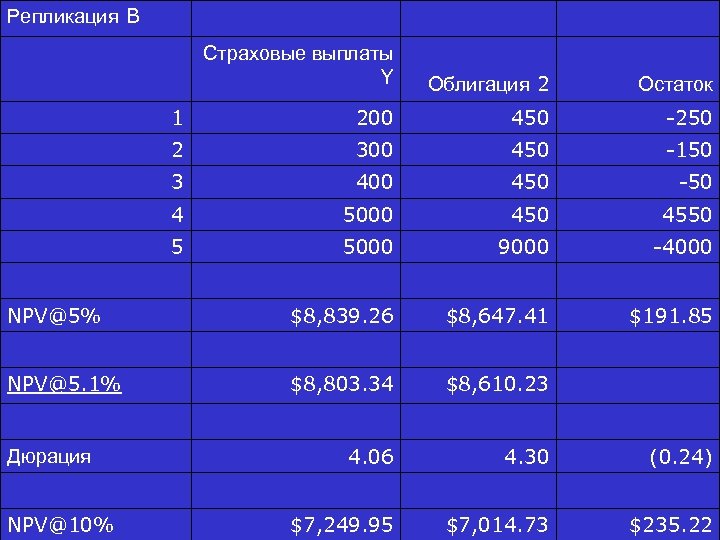 Репликация B Страховые выплаты Y Облигация 2 Остаток 1 200 450 -250 2 300