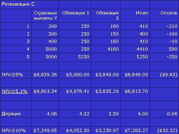Репликация C Страховые выплаты Y Облигация 1 Облигация 3 Итого Остаток 1 200 250