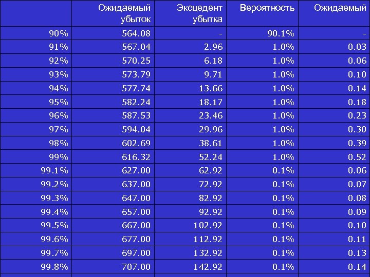 Ожидаемый убыток Эксцедент убытка Вероятность Ожидаемый 90% 564. 08 - 90. 1% - 91%