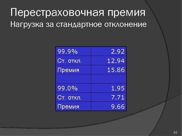 Перестраховочная премия Нагрузка за стандартное отклонение 99. 9% Ст. откл. 2. 92 12. 94