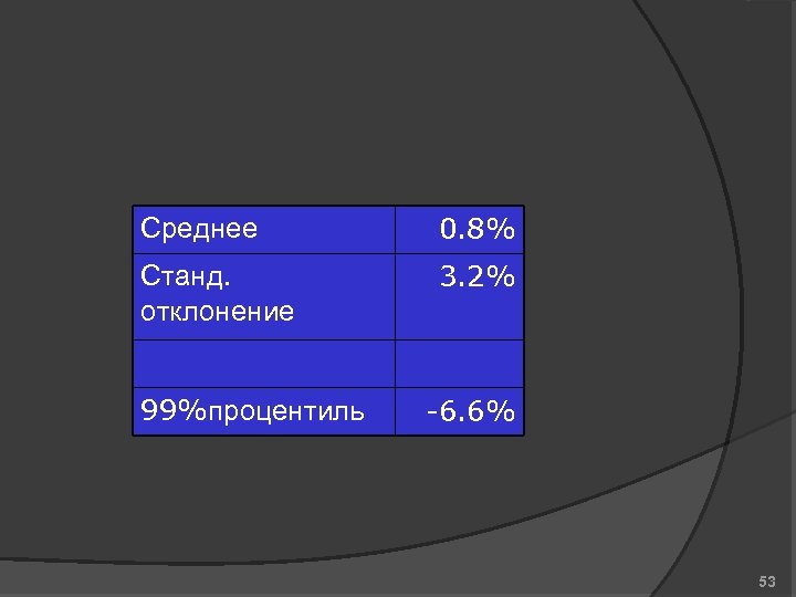 Среднее 0. 8% Станд. отклонение 3. 2% 99%процентиль -6. 6% 53 