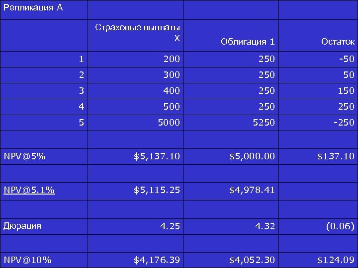 Репликация A Страховые выплаты X Облигация 1 Остаток 1 200 250 -50 2 300