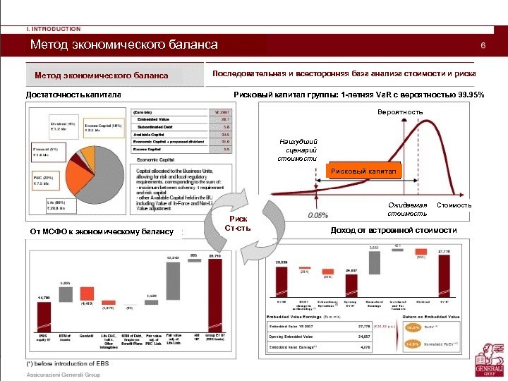 Метод экономического баланса Достаточность капитала Последовательная и всесторонняя база анализа стоимости и риска Рисковый