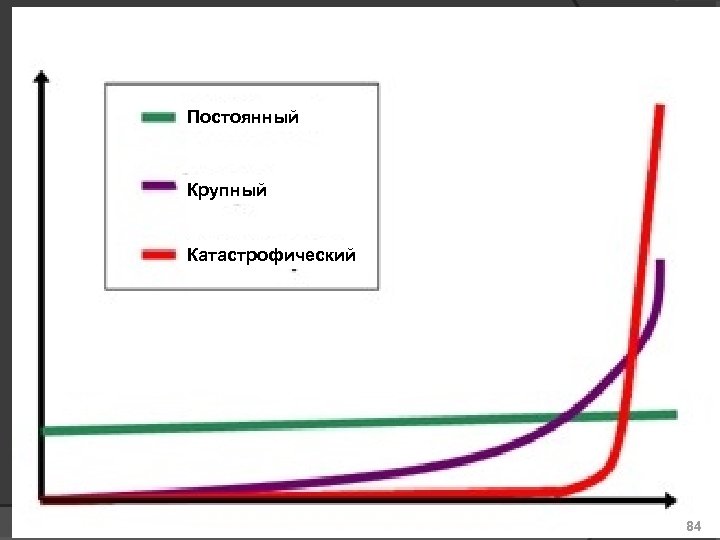Постоянный Крупный Катастрофический 84 