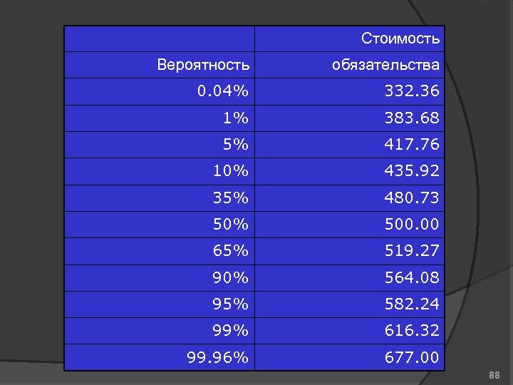 Стоимость Вероятность обязательства 0. 04% 332. 36 1% 383. 68 5% 417. 76 10%