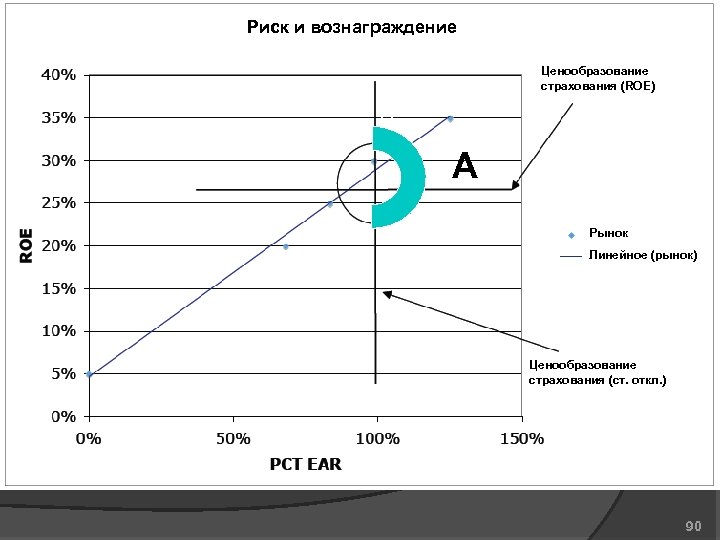 Риск и вознаграждение Ценообразование страхования (ROE) B A F C D E A Рынок