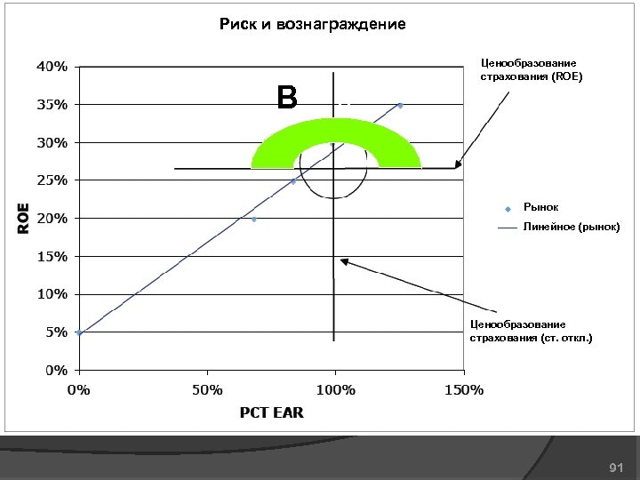 Риск и вознаграждение B A F Ценообразование страхования (ROE) B C D E Рынок