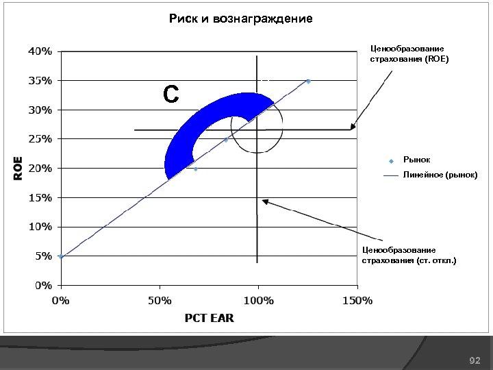 Риск и вознаграждение Ценообразование страхования (ROE) B C A F C D E Рынок