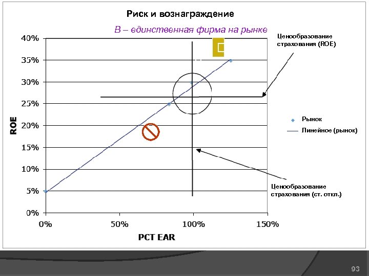 Риск и вознаграждение B – единственная фирма на рынке B A F C D