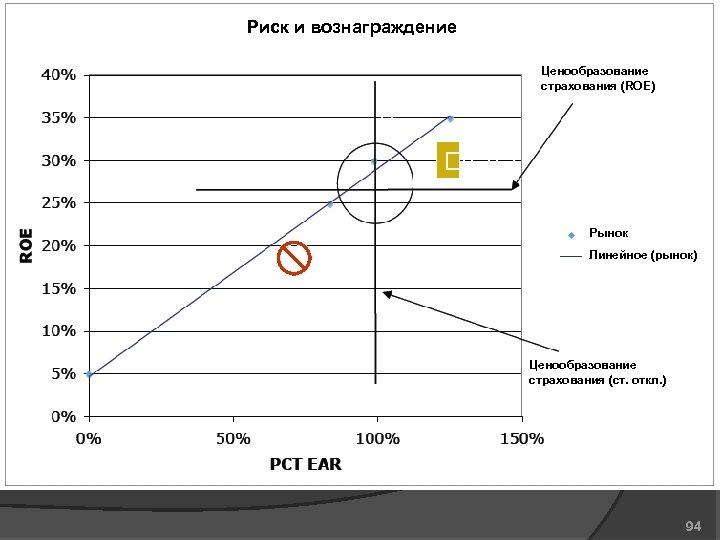Риск и вознаграждение Ценообразование страхования (ROE) B A F C D E Рынок Линейное