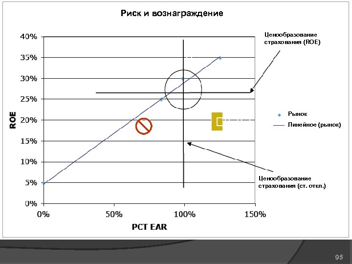 Риск и вознаграждение Ценообразование страхования (ROE) B A F C D E Рынок Линейное