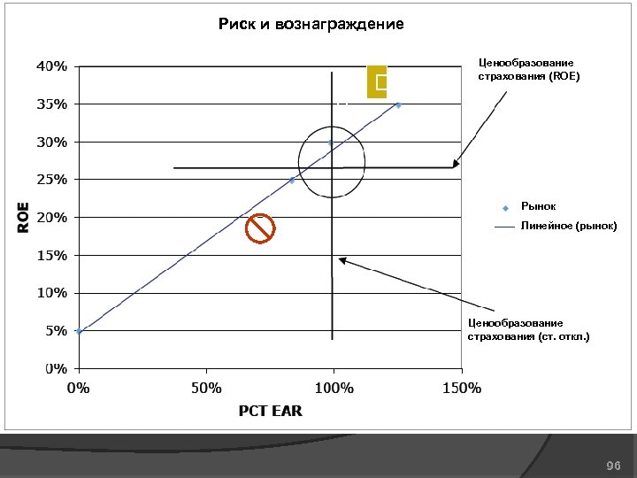 Риск и вознаграждение B A F C D E Ценообразование страхования (ROE) Рынок Линейное