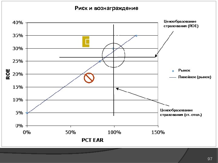 Риск и вознаграждение Ценообразование страхования (ROE) A F B C D E Рынок Линейное