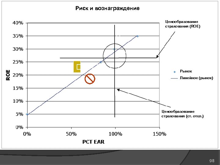 Риск и вознаграждение Ценообразование страхования (ROE) B A F E C D Рынок Линейное