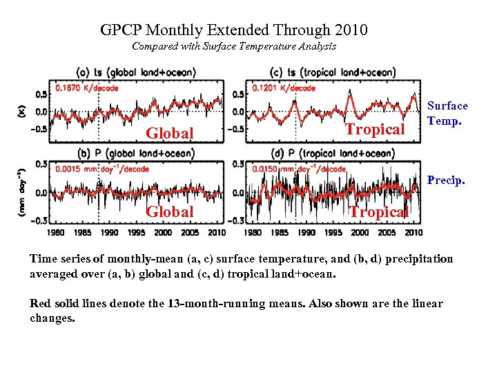 GPCP Monthly Extended Through 2010 Compared with Surface Temperature Analysis Global Tropical Surface Temp.