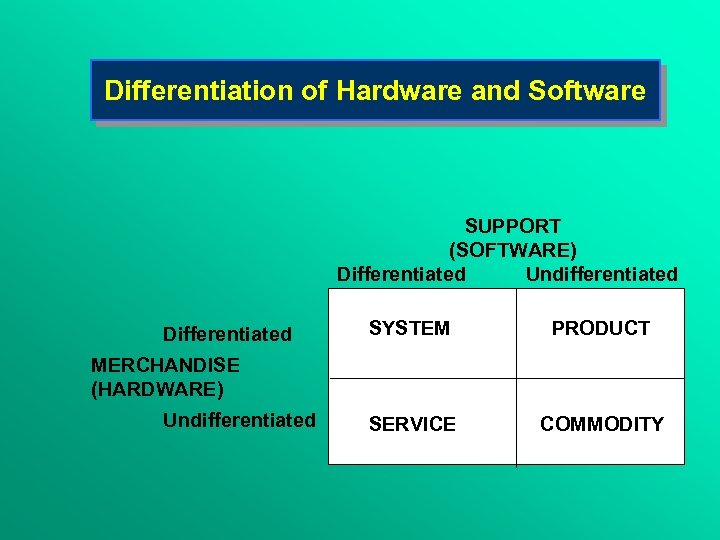 Differentiation of Hardware and Software SUPPORT (SOFTWARE) Differentiated Undifferentiated Differentiated SYSTEM PRODUCT SERVICE COMMODITY