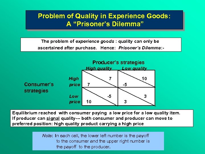 Problem of Quality in Experience Goods: A “Prisoner’s Dilemma” The problem of experience goods