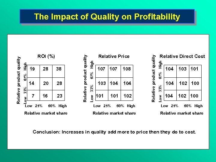 28 7 16 23 Low 25% 60% High Relative market share 103 104 101