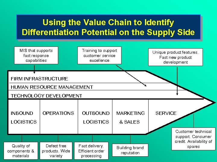 Using the Value Chain to Identify Differentiation Potential on the Supply Side MIS that